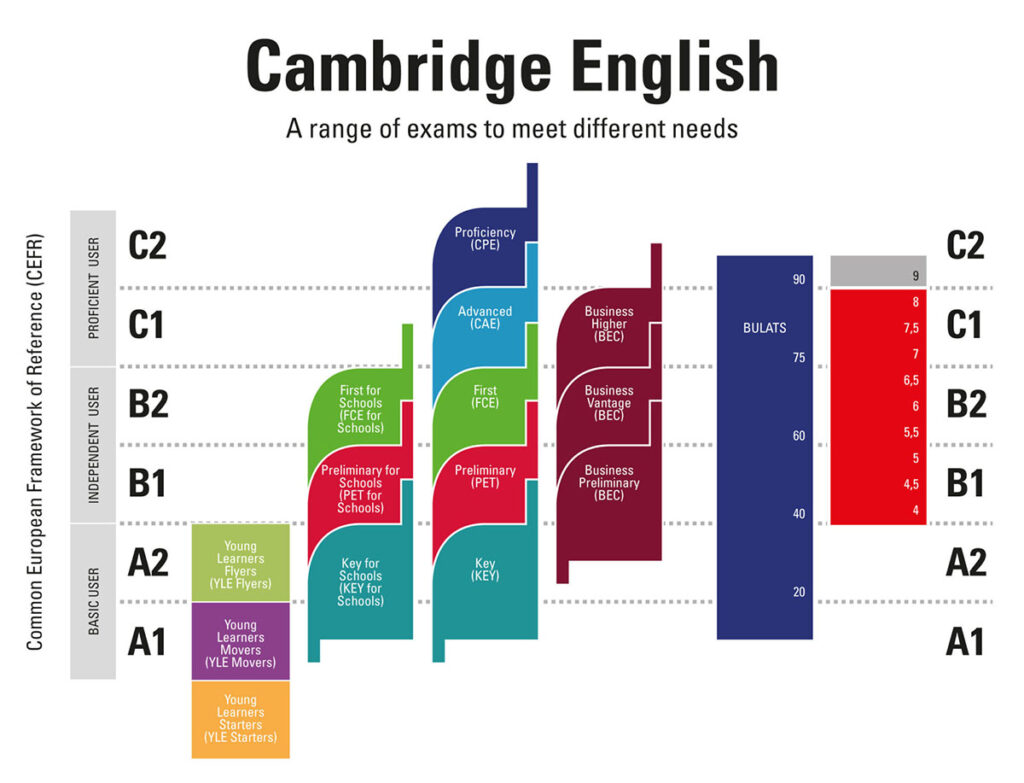 Compra tu Título de Inglés B1, B2, C1, C2